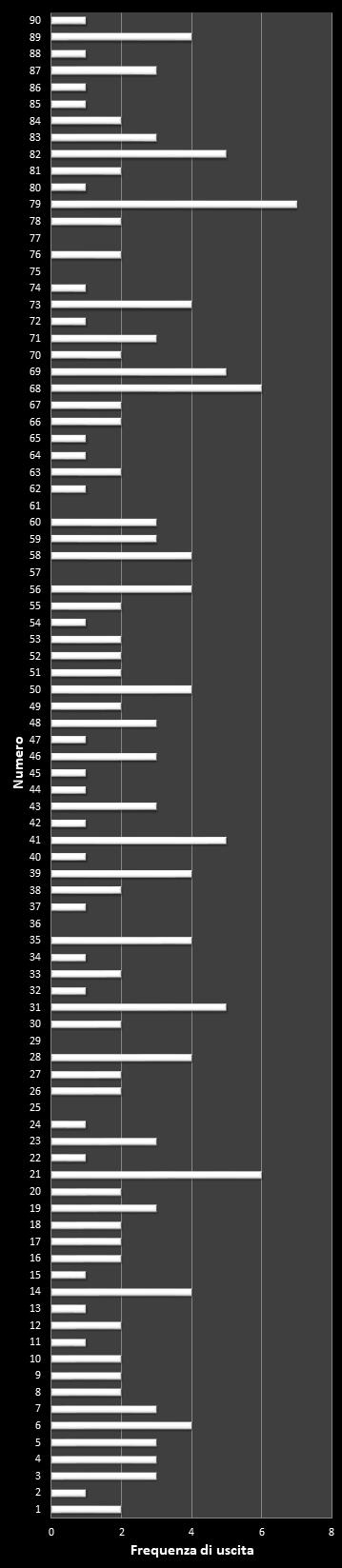 Statistiche Lotto Ruota Milano Frequenza dei numeri vincenti