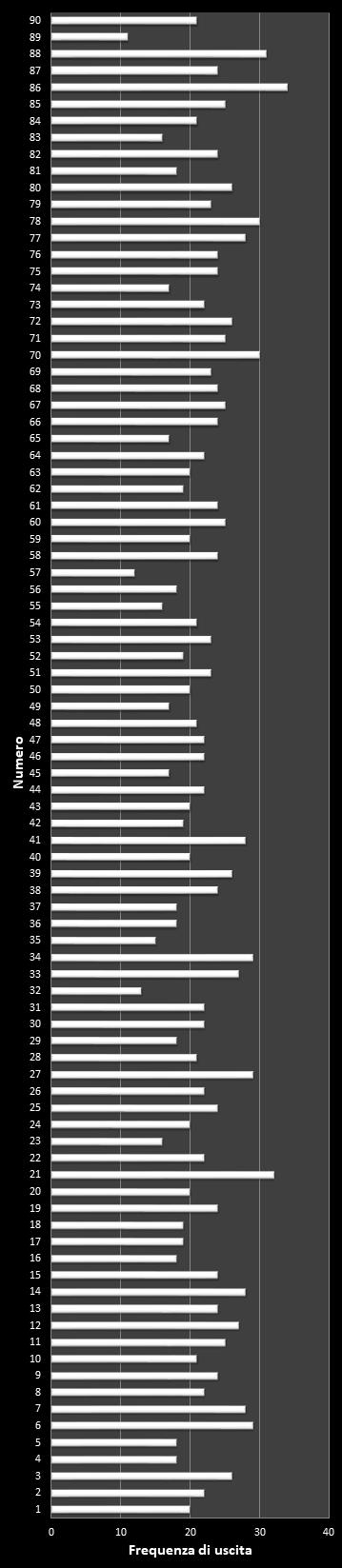 Statistiche Lotto Ruota Milano Frequenza dei numeri vincenti
