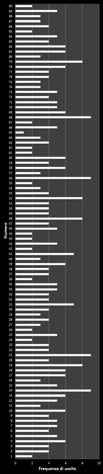 Statistiche Lotto Ruota Milano Frequenza dei numeri vincenti