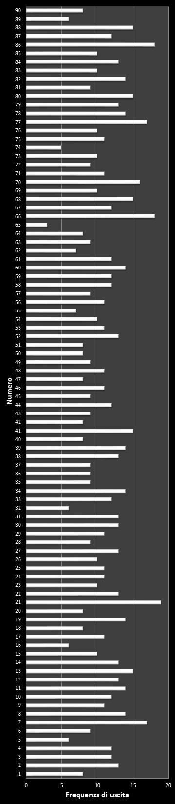 Statistiche Lotto Ruota Milano Frequenza dei numeri vincenti