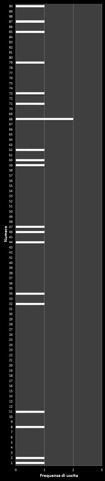 Statistiche Lotto Ruota Milano Frequenza dei numeri vincenti