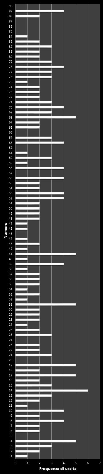 Statistiche Lotto Ruota Milano Frequenza dei numeri vincenti