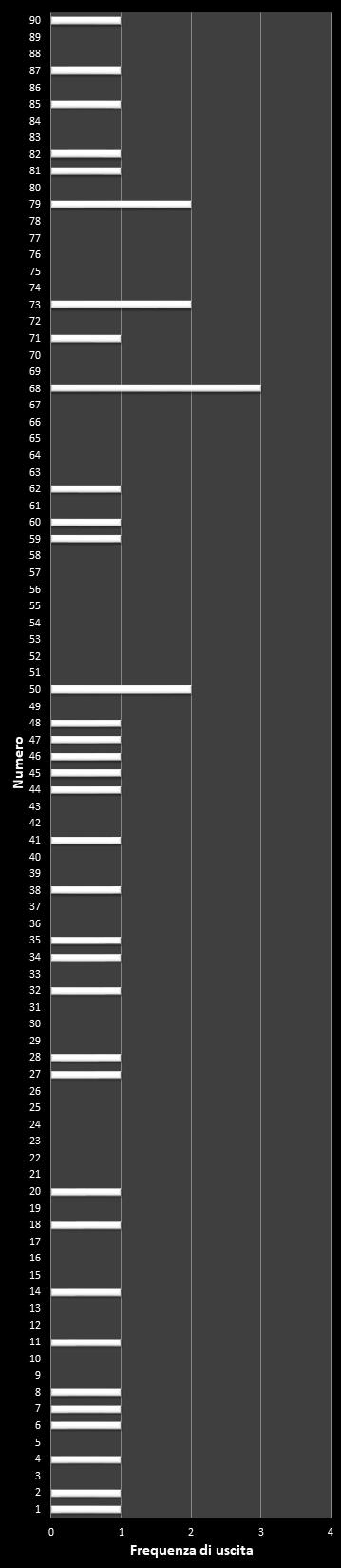 Statistiche Lotto Ruota Milano Frequenza dei numeri vincenti