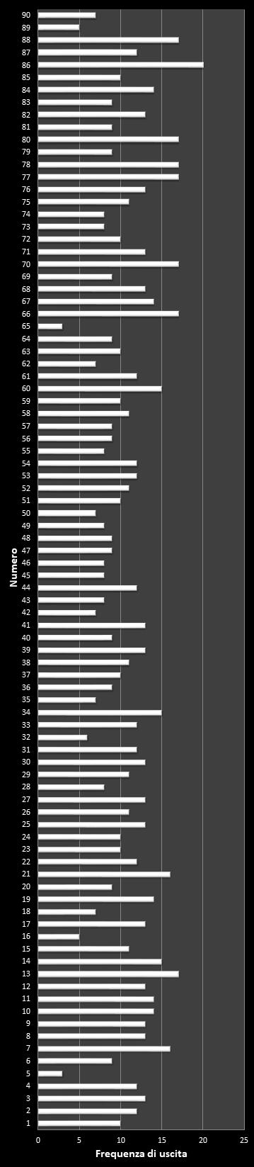 Statistiche Lotto Ruota Milano Frequenza dei numeri vincenti