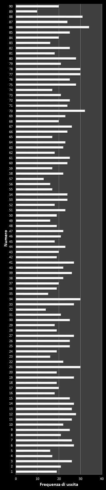 Statistiche Lotto Ruota Milano Frequenza dei numeri vincenti