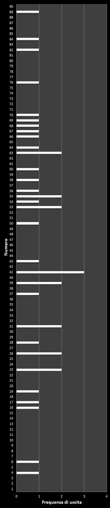 Statistiche Lotto Ruota Milano Frequenza dei numeri vincenti