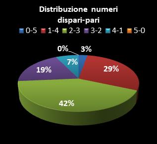 Statistiche Lotto Ruota Milano Distribuzione dei numeri dispari/pari