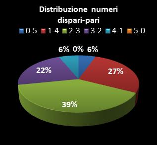 Statistiche Lotto Ruota Milano Distribuzione dei numeri dispari/pari