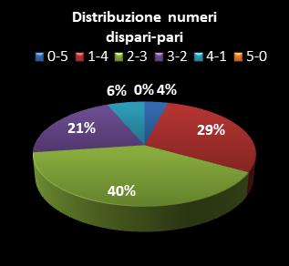 Statistiche Lotto Ruota Milano Distribuzione dei numeri dispari/pari