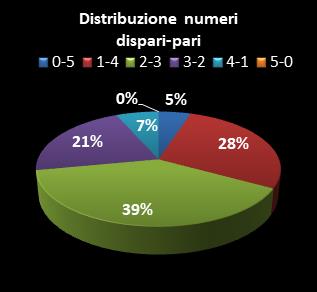 Statistiche Lotto Ruota Milano Distribuzione dei numeri dispari/pari