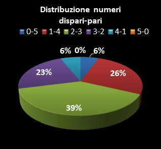 Statistiche Lotto Ruota Milano Distribuzione dei numeri dispari/pari