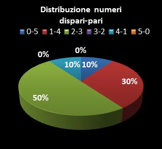Statistiche Lotto Ruota Milano Distribuzione dei numeri dispari/pari