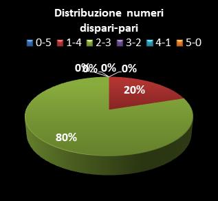 Statistiche Lotto Ruota Milano Distribuzione dei numeri dispari/pari