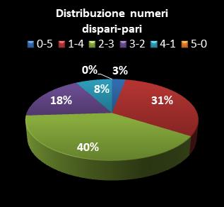 Statistiche Lotto Ruota Milano Distribuzione dei numeri dispari/pari