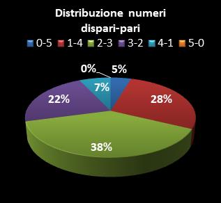 Statistiche Lotto Ruota Milano Distribuzione dei numeri dispari/pari