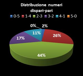 Statistiche Lotto Ruota Milano Distribuzione dei numeri dispari/pari