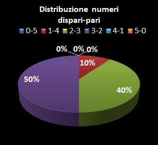 Statistiche Lotto Ruota Milano Distribuzione dei numeri dispari/pari