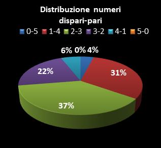 Statistiche Lotto Ruota Milano Distribuzione dei numeri dispari/pari