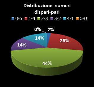 Statistiche Lotto Ruota Milano Distribuzione dei numeri dispari/pari