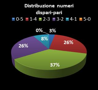 Statistiche Lotto Ruota Milano Distribuzione dei numeri dispari/pari