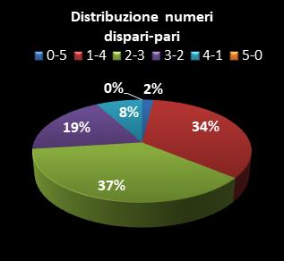 Statistiche Lotto Ruota Milano Distribuzione dei numeri dispari/pari