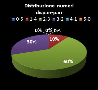 Statistiche Lotto Ruota Milano Distribuzione dei numeri dispari/pari