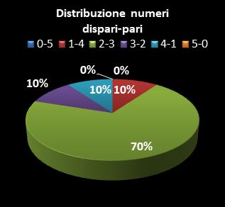 Statistiche Lotto Ruota Milano Distribuzione dei numeri dispari/pari