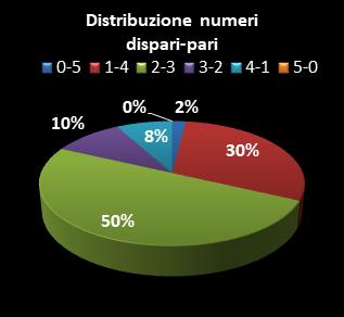 Statistiche Lotto Ruota Milano Distribuzione dei numeri dispari/pari