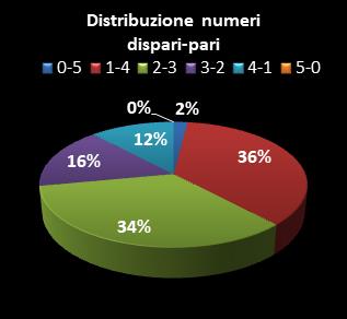 Statistiche Lotto Ruota Milano Distribuzione dei numeri dispari/pari