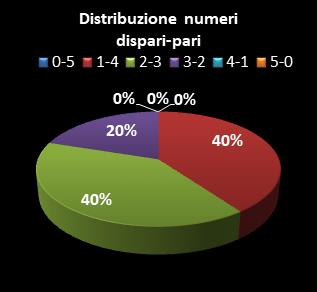 Statistiche Lotto Ruota Milano Distribuzione dei numeri dispari/pari