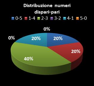 Statistiche Lotto Ruota Milano Distribuzione dei numeri dispari/pari