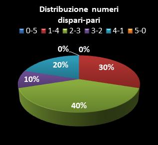 Statistiche Lotto Ruota Milano Distribuzione dei numeri dispari/pari