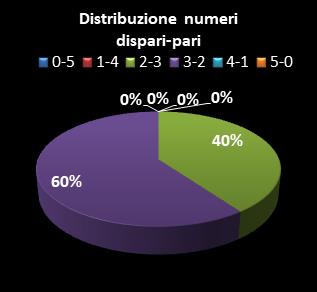 Statistiche Lotto Ruota Milano Distribuzione dei numeri dispari/pari