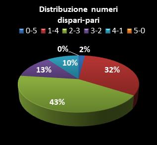 Statistiche Lotto Ruota Milano Distribuzione dei numeri dispari/pari