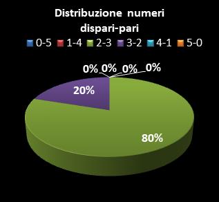 Statistiche Lotto Ruota Milano Distribuzione dei numeri dispari/pari