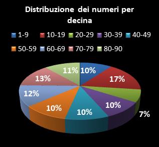 Statistiche Lotto Ruota Napoli Distribuzione dei numeri per decina