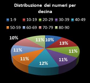 Statistiche Lotto Ruota Napoli Distribuzione dei numeri per decina