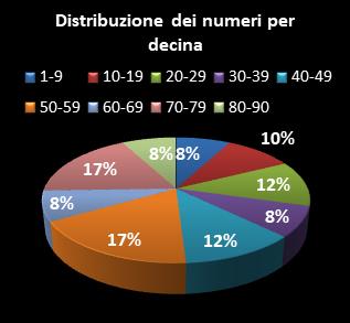 Statistiche Lotto Ruota Napoli Distribuzione dei numeri per decina