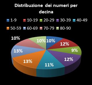 Statistiche Lotto Ruota Napoli Distribuzione dei numeri per decina