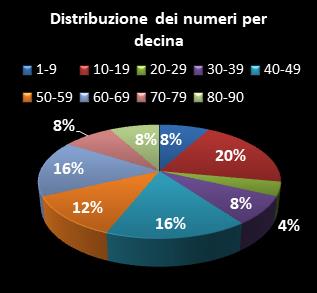 Statistiche Lotto Ruota Napoli Distribuzione dei numeri per decina