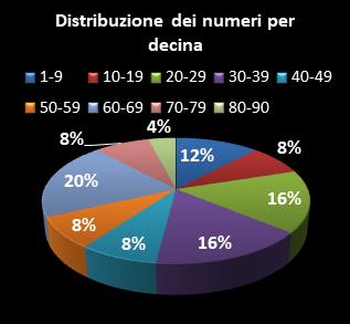 Statistiche Lotto Ruota Napoli Distribuzione dei numeri per decina
