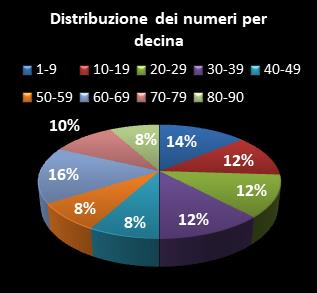 Statistiche Lotto Ruota Napoli Distribuzione dei numeri per decina
