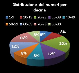Statistiche Lotto Ruota Napoli Distribuzione dei numeri per decina