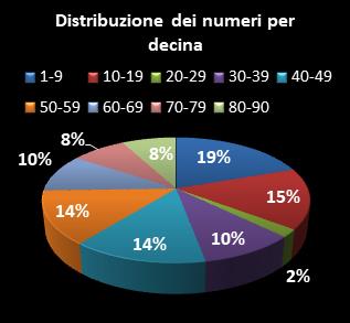 Statistiche Lotto Ruota Napoli Distribuzione dei numeri per decina