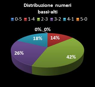 Statistiche Lotto Ruota Napoli Distribuzione dei numeri bassi/alti class=