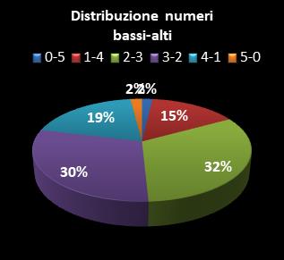 Statistiche Lotto Ruota Napoli Distribuzione dei numeri bassi/alti class=