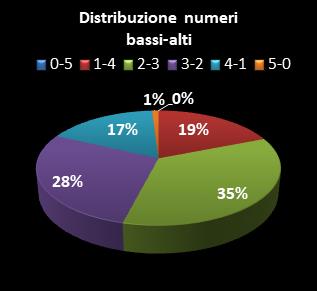 Statistiche Lotto Ruota Napoli Distribuzione dei numeri bassi/alti class=