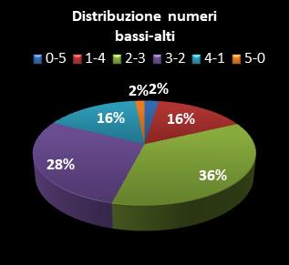 Statistiche Lotto Ruota Napoli Distribuzione dei numeri bassi/alti class=