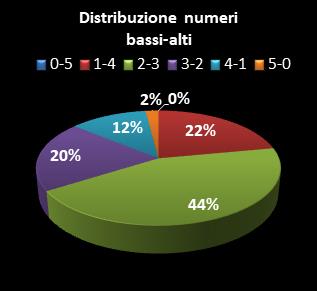 Statistiche Lotto Ruota Napoli Distribuzione dei numeri bassi/alti class=