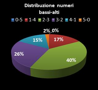 Statistiche Lotto Ruota Napoli Distribuzione dei numeri bassi/alti class=